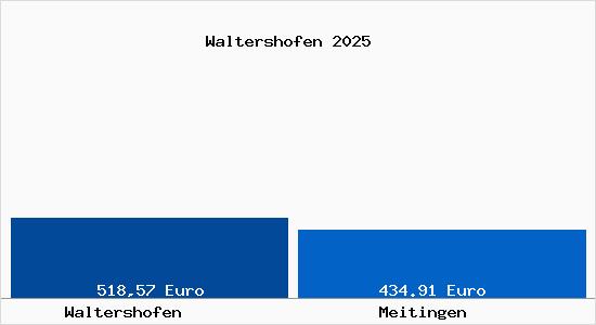 Aktueller Bodenrichtwert in Meitingen Waltershofen