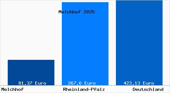 Aktueller Bodenrichtwert in Melchhof