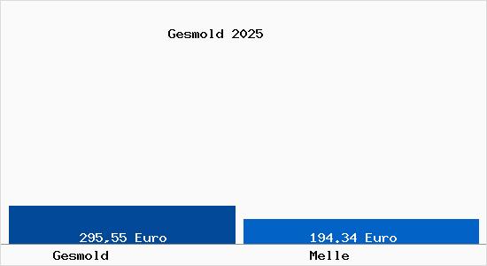 Aktueller Bodenrichtwert in Melle Gesmold
