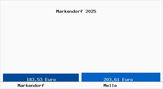 Aktueller Bodenrichtwert in Melle Markendorf