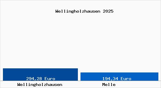 Aktueller Bodenrichtwert in Melle Wellingholzhausen