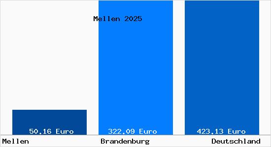 Aktueller Bodenrichtwert in Mellen b. Lenzen, Elbe