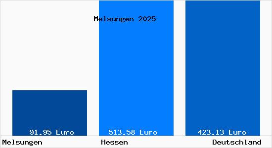 Aktueller Bodenrichtwert in Melsungen