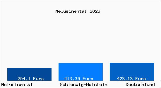 Aktueller Bodenrichtwert in Melusinental