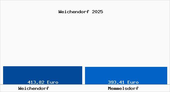 Aktueller Bodenrichtwert in Memmelsdorf Weichendorf