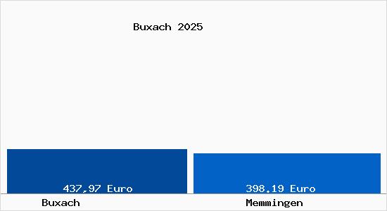 Aktueller Bodenrichtwert in Memmingen Buxach