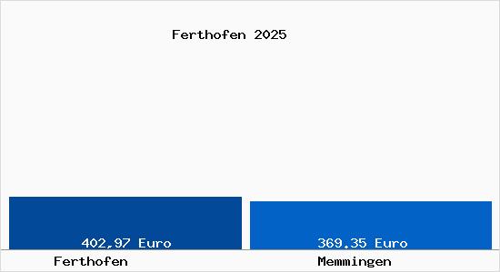 Aktueller Bodenrichtwert in Memmingen Ferthofen