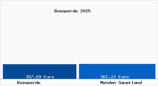 Aktueller Bodenrichtwert in Menden Sauerland B&ouml;sperde