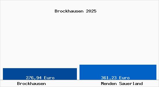 Aktueller Bodenrichtwert in Menden Sauerland Brockhausen