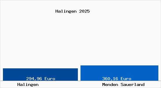 Aktueller Bodenrichtwert in Menden Sauerland Halingen