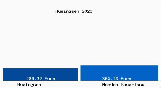 Aktueller Bodenrichtwert in Menden Sauerland Hueingsen