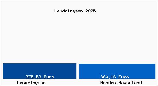 Aktueller Bodenrichtwert in Menden Sauerland Lendringsen