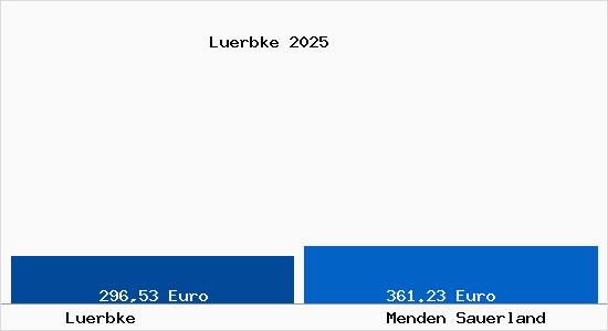 Aktueller Bodenrichtwert in Menden Sauerland L&uuml;rbke