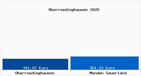 Aktueller Bodenrichtwert in Menden Sauerland Oberr&ouml;dinghausen