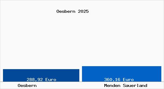 Aktueller Bodenrichtwert in Menden Sauerland &Ouml;sbern