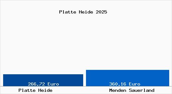 Aktueller Bodenrichtwert in Menden Sauerland Platte Heide