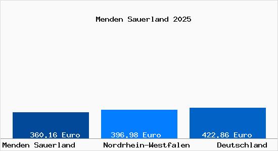 Aktueller Bodenrichtwert in Menden Sauerland