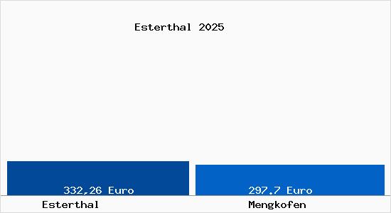 Aktueller Bodenrichtwert in Mengkofen Esterthal