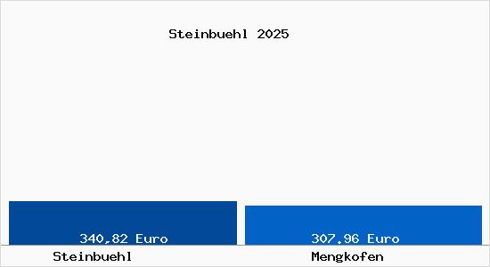 Aktueller Bodenrichtwert in Mengkofen Steinb&uuml;hl