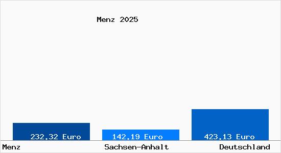 Aktueller Bodenrichtwert in Menz b. Magdeburg