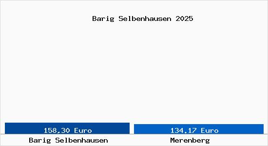 Aktueller Bodenrichtwert in Merenberg Barig Selbenhausen