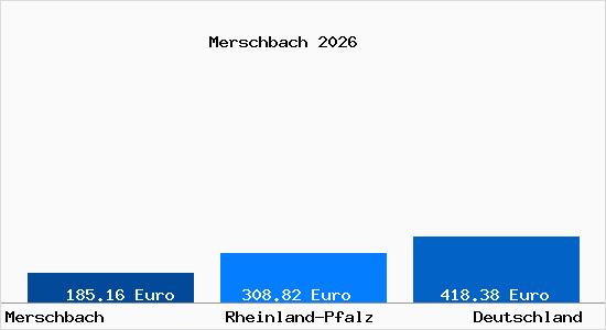 Aktueller Bodenrichtwert in Merschbach