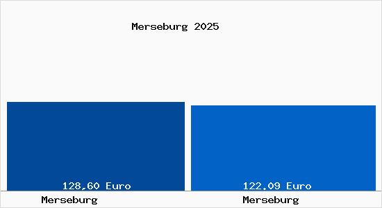 Aktueller Bodenrichtwert in Merseburg Merseburg