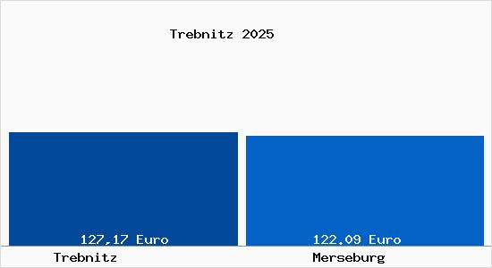 Aktueller Bodenrichtwert in Merseburg Trebnitz