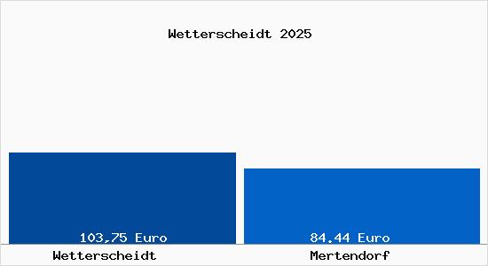 Aktueller Bodenrichtwert in Mertendorf Wetterscheidt
