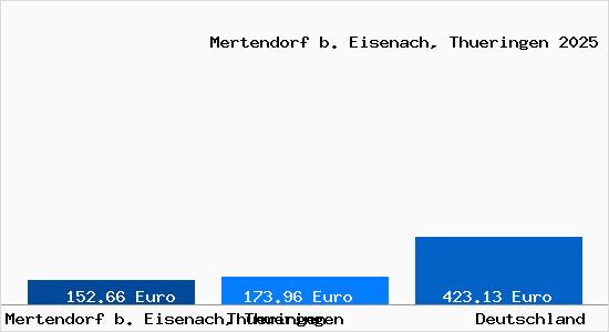 Aktueller Bodenrichtwert in Mertendorf b. Eisenach, Thueringen