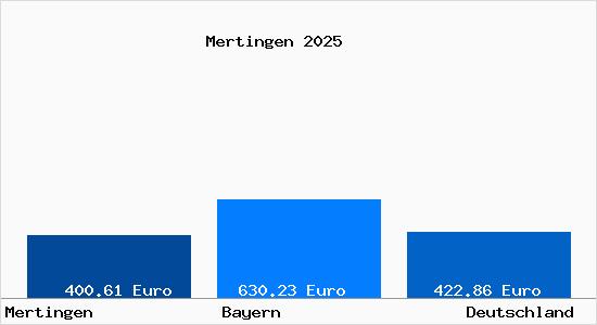 Aktueller Bodenrichtwert in Mertingen