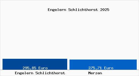 Aktueller Bodenrichtwert in Merzen Engelern Schlichthorst