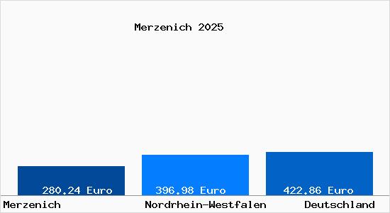 Aktueller Bodenrichtwert in Merzenich Kr. Dueren