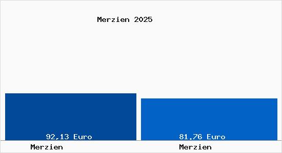 Aktueller Bodenrichtwert in Merzien Merzien