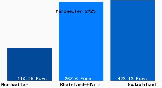 Aktueller Bodenrichtwert in Merzweiler
