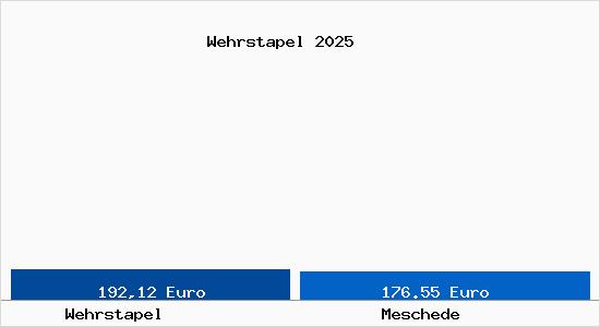 Aktueller Bodenrichtwert in Meschede Wehrstapel