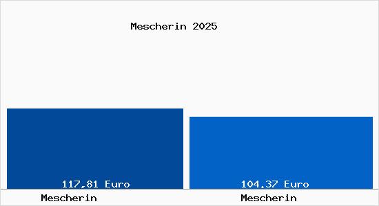 Aktueller Bodenrichtwert in Mescherin Mescherin