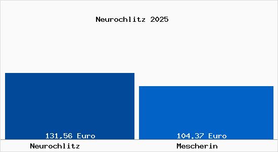 Aktueller Bodenrichtwert in Mescherin Neurochlitz