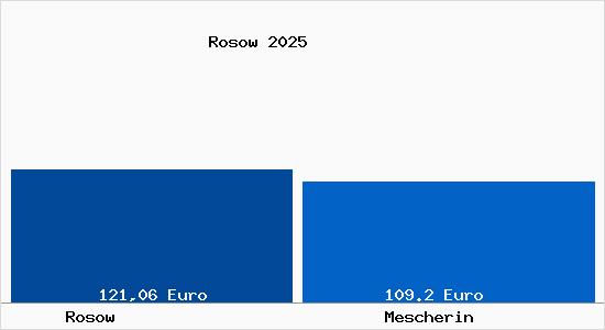 Aktueller Bodenrichtwert in Mescherin Rosow