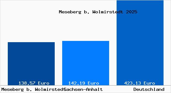 Aktueller Bodenrichtwert in Meseberg b. Wolmirstedt