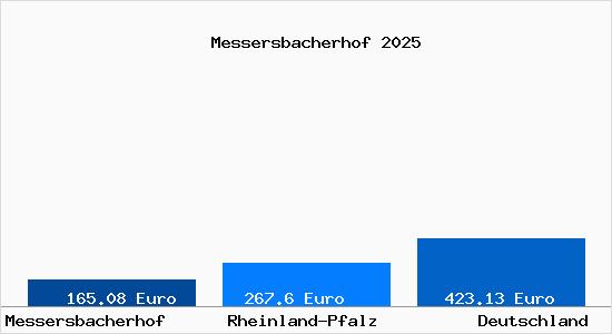 Aktueller Bodenrichtwert in Messersbacherhof