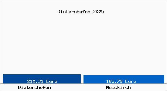 Aktueller Bodenrichtwert in Me&szlig;kirch Dietershofen
