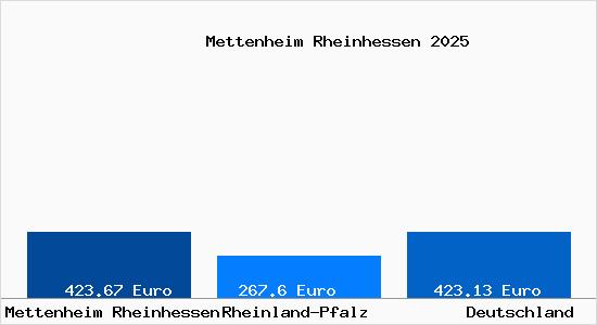 Aktueller Bodenrichtwert in Mettenheim Rheinhessen