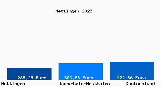 Aktueller Bodenrichtwert in Mettingen Westfalen