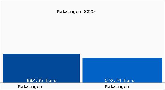 Aktueller Bodenrichtwert in Metzingen Metzingen