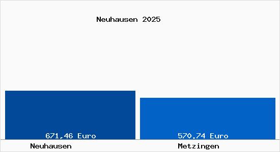 Aktueller Bodenrichtwert in Metzingen Neuhausen