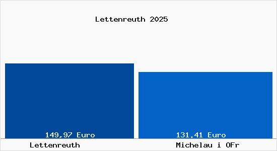 Aktueller Bodenrichtwert in Michelau i OFr Lettenreuth