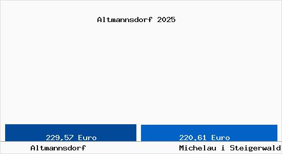 Aktueller Bodenrichtwert in Michelau i Steigerwald Altmannsdorf