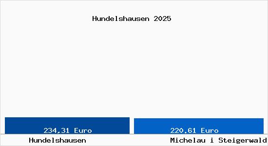Aktueller Bodenrichtwert in Michelau i Steigerwald Hundelshausen