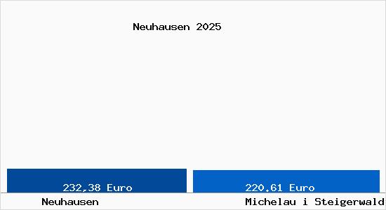 Aktueller Bodenrichtwert in Michelau i Steigerwald Neuhausen